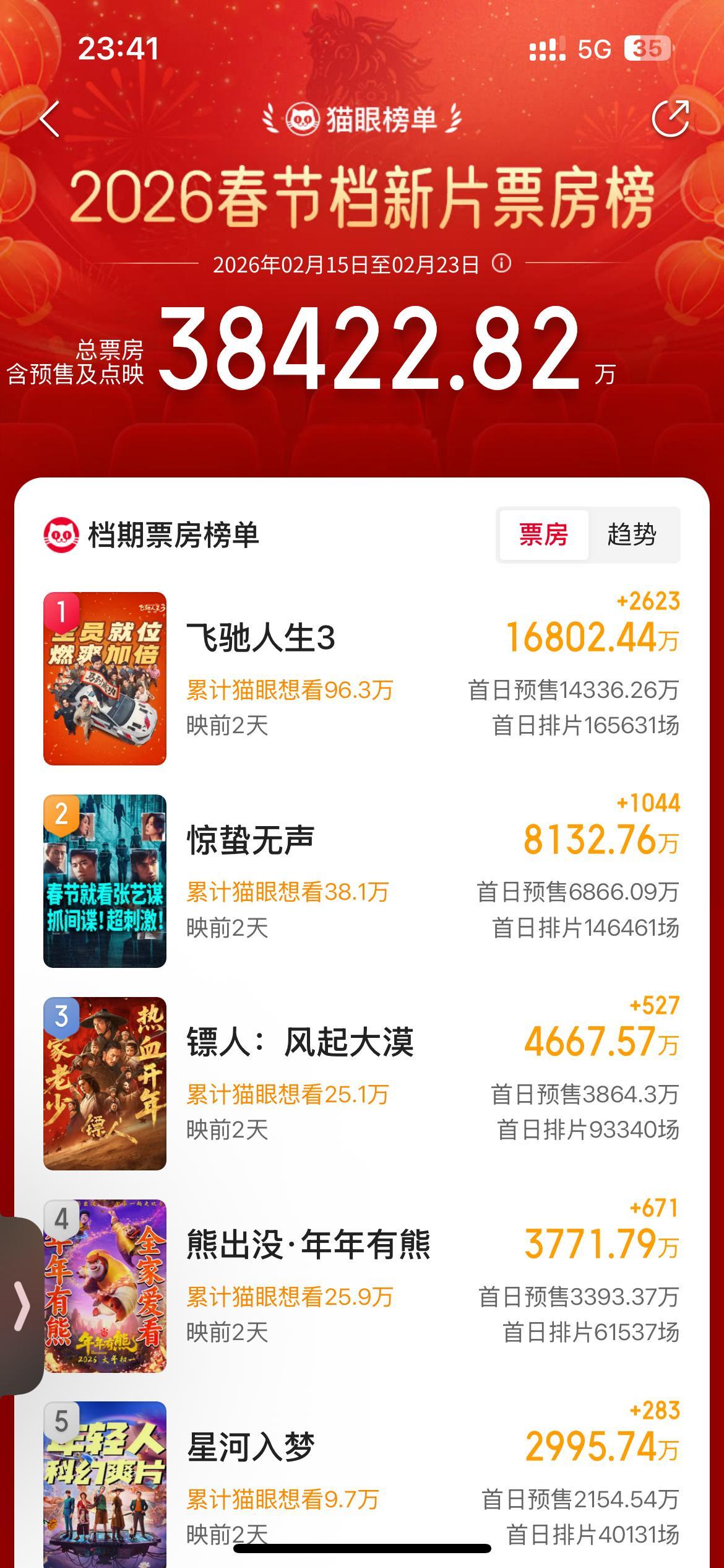 今年春节档怎么没人涛预售了？截止目前，沈腾飞驰人生预售1.6亿，四字龙龙惊蛰无声