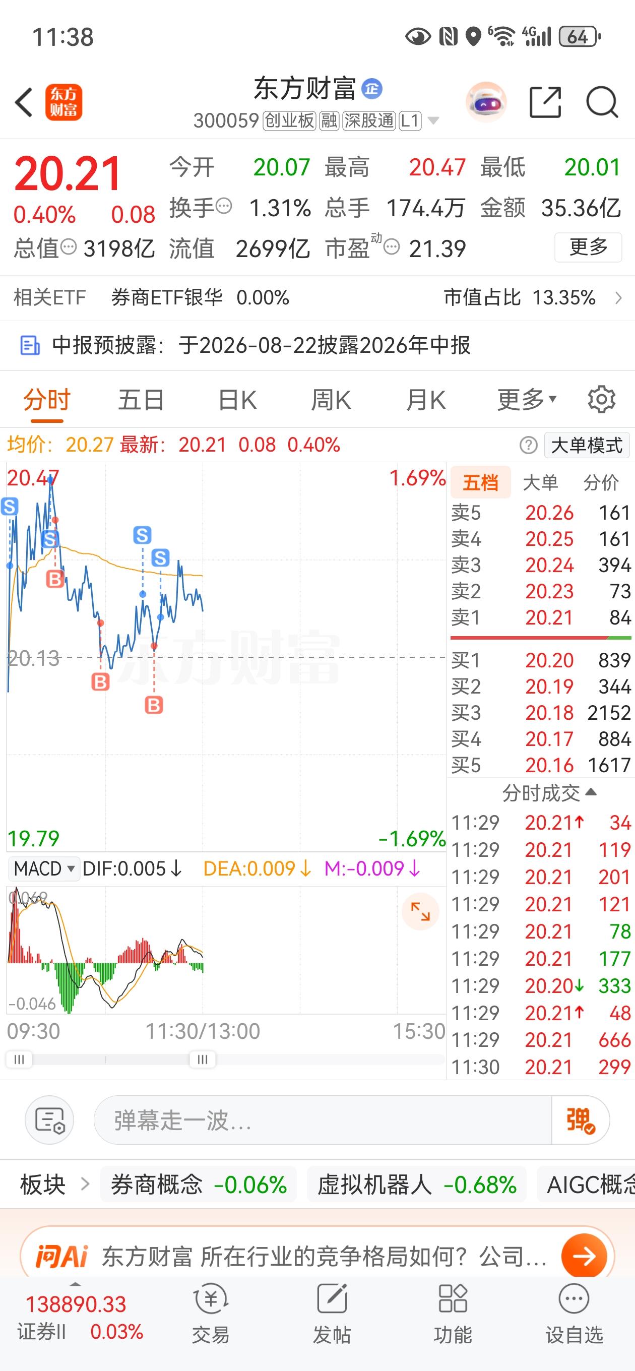 太难了，4400家下跌，1000家上涨，巴菲特来了也要掉层皮，尤其是喜欢价值投资