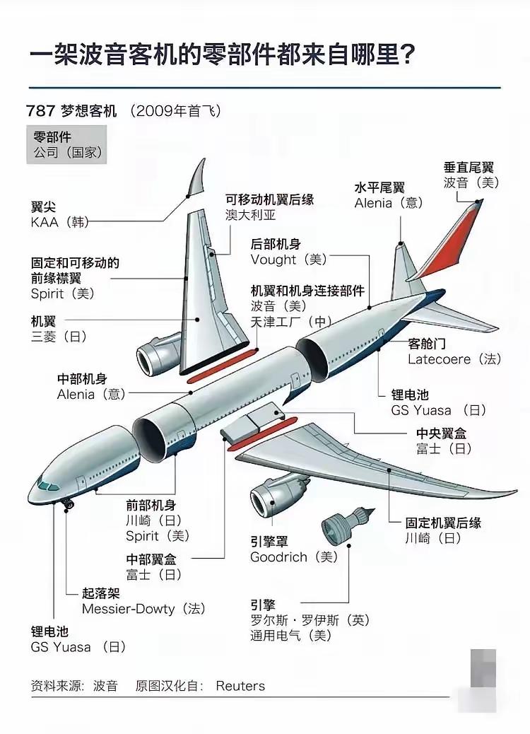 波音787供应链来自全世界几十个国家，波音只是负责整机的设计航电系统组装适航认证