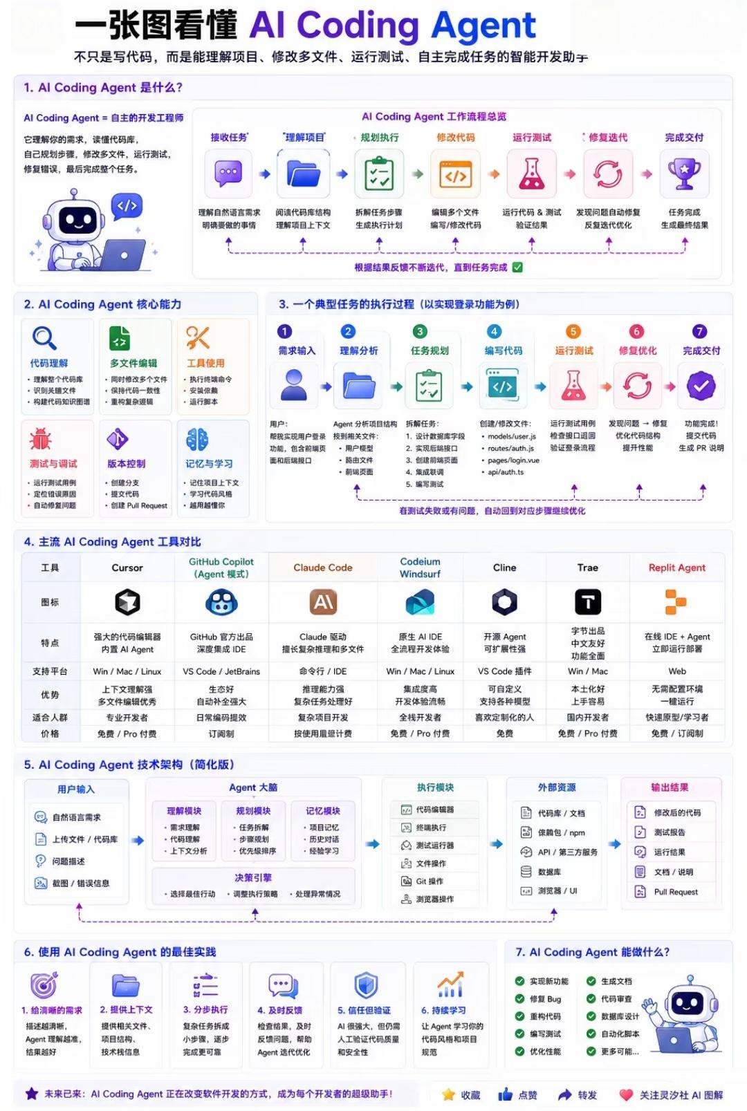 AI Coding Agent 完整图文解读
 
一、定义
 
AI Codin