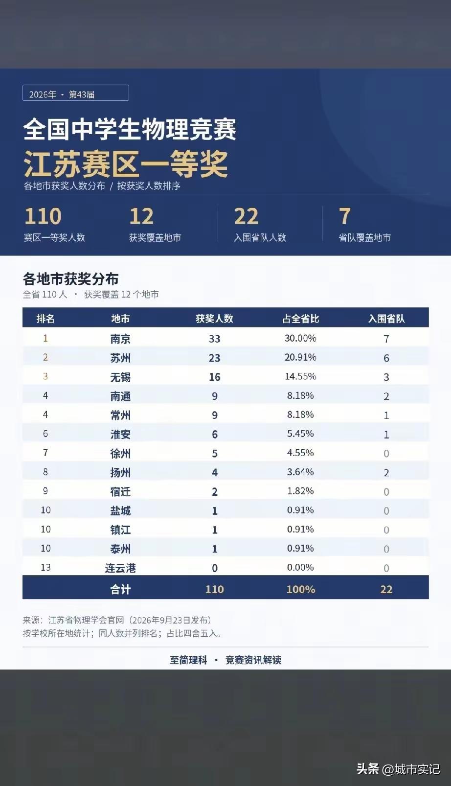 江苏 老徐发挥平平，比不过淮安。这届江苏省物理竞赛省一等奖共110人，徐州占5人