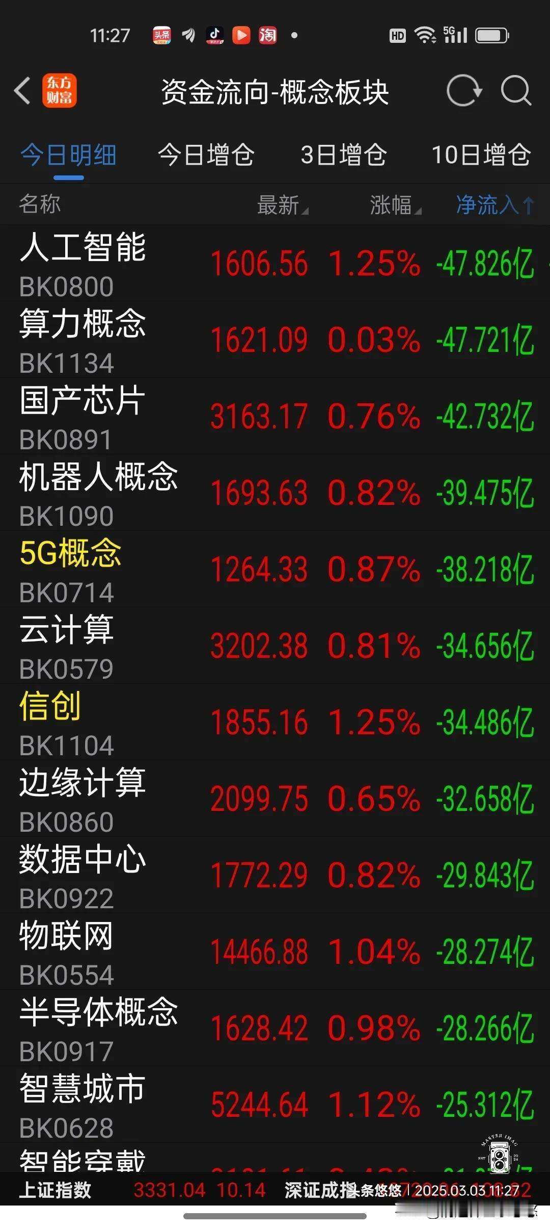 3月3日午间看盘及资金流向加仓榜
     今天上午大盘高开冲高回落，两市成交额