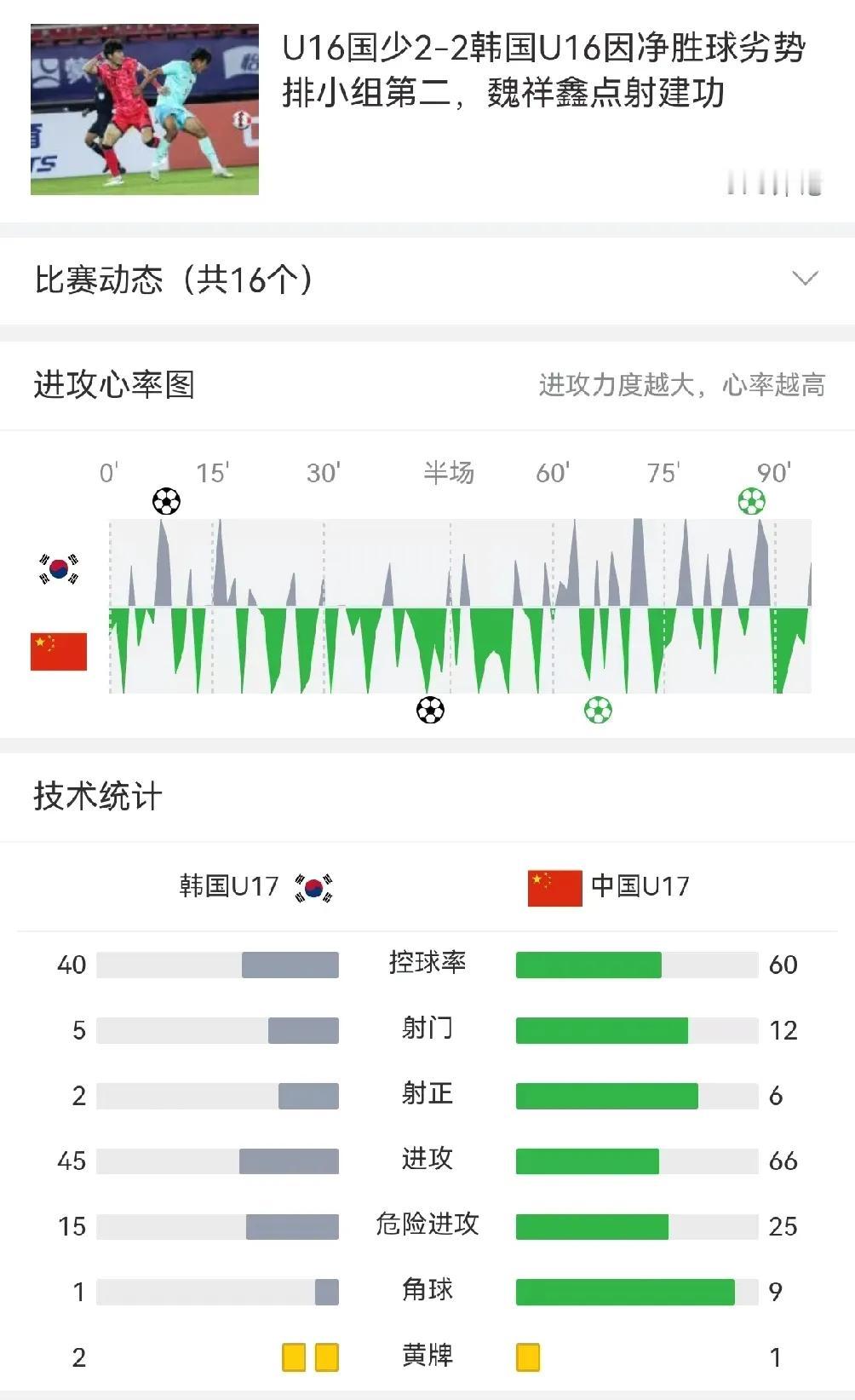 球迷坐不住了！！！
U16国家队2：2战平韩国U16的比赛，
无论是比分还是场面