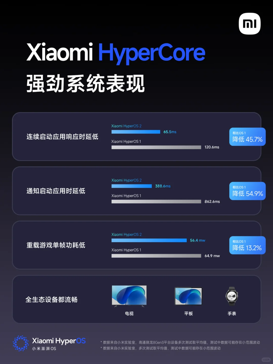 强劲系统表现，源于HyperCore！