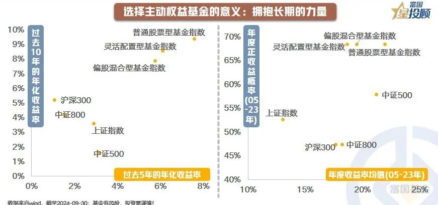#基金投顾# 【星动1h】主动权益基金三季报大揭秘！（二）

选择主动权益基金的