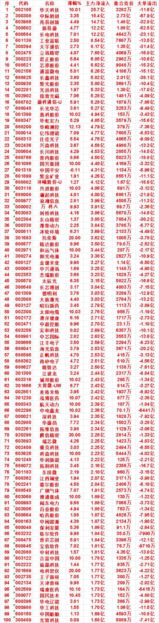 9月18日尾盘30分钟，主力资金“买入的”名单一览！

和远气体：净流入 3.4