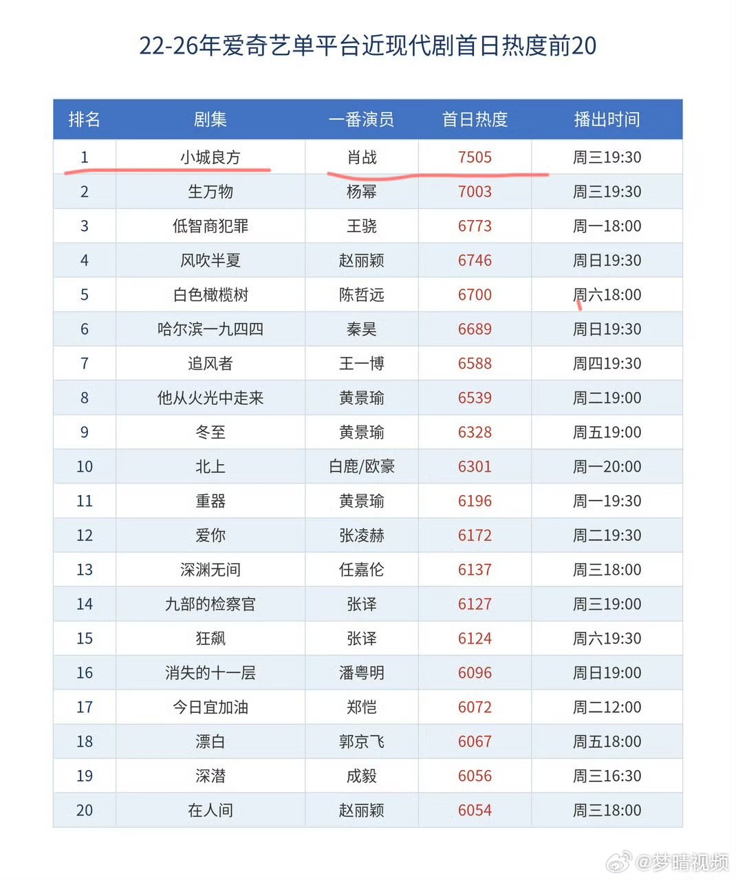 爱奇艺给小城良方固4屏小城良方爱奇艺近年现代剧首日热度第一小城良方开播亮眼，拿下