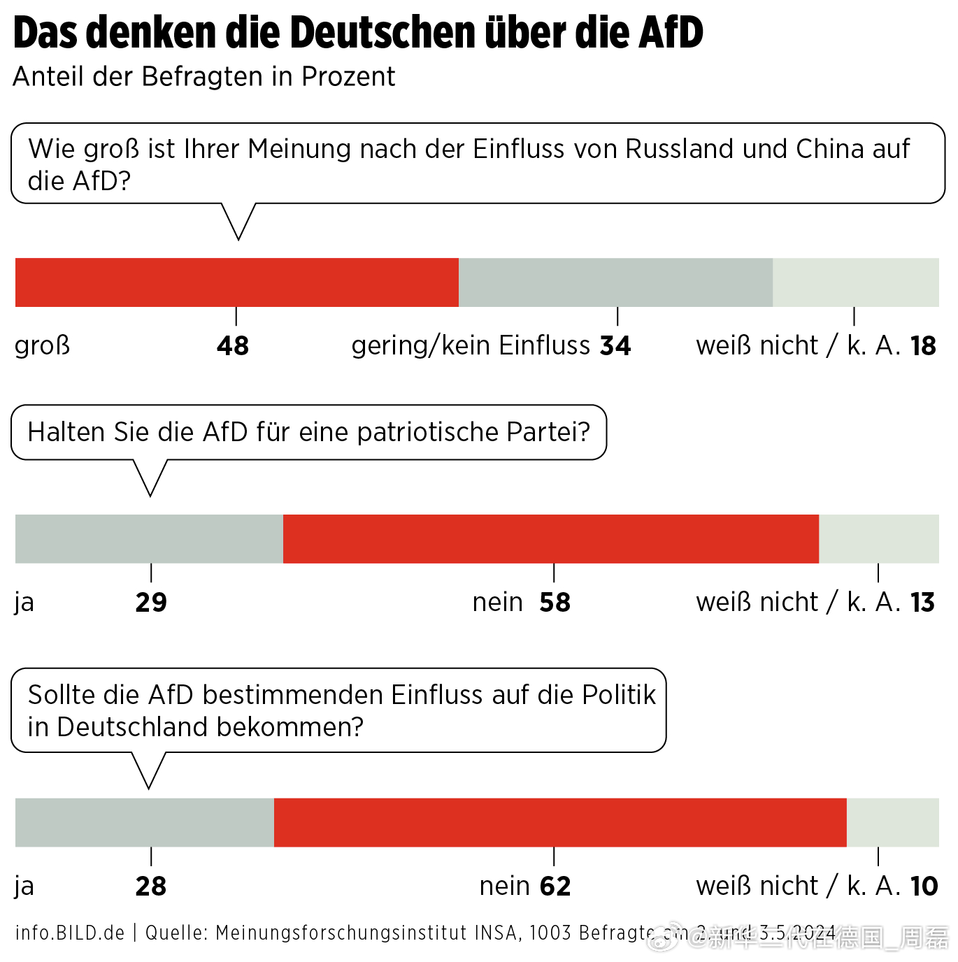 最新民调，48%的德国人认为，中国与俄罗斯对德国选择党有着很大影响力。58%的德