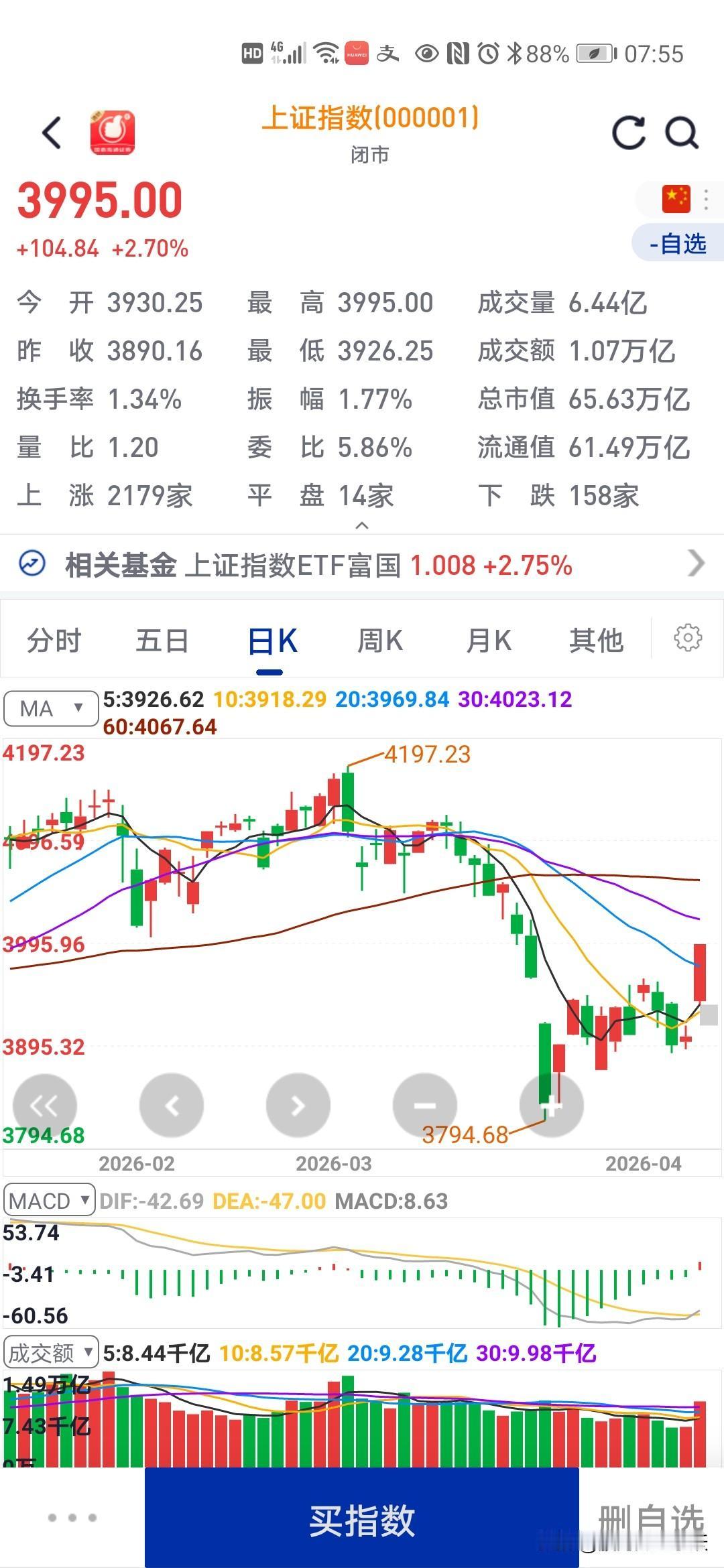 昨天大盘大涨
你的股票涨多少
很明显不对称

昨天虽然大盘大涨， 但是大多数股票