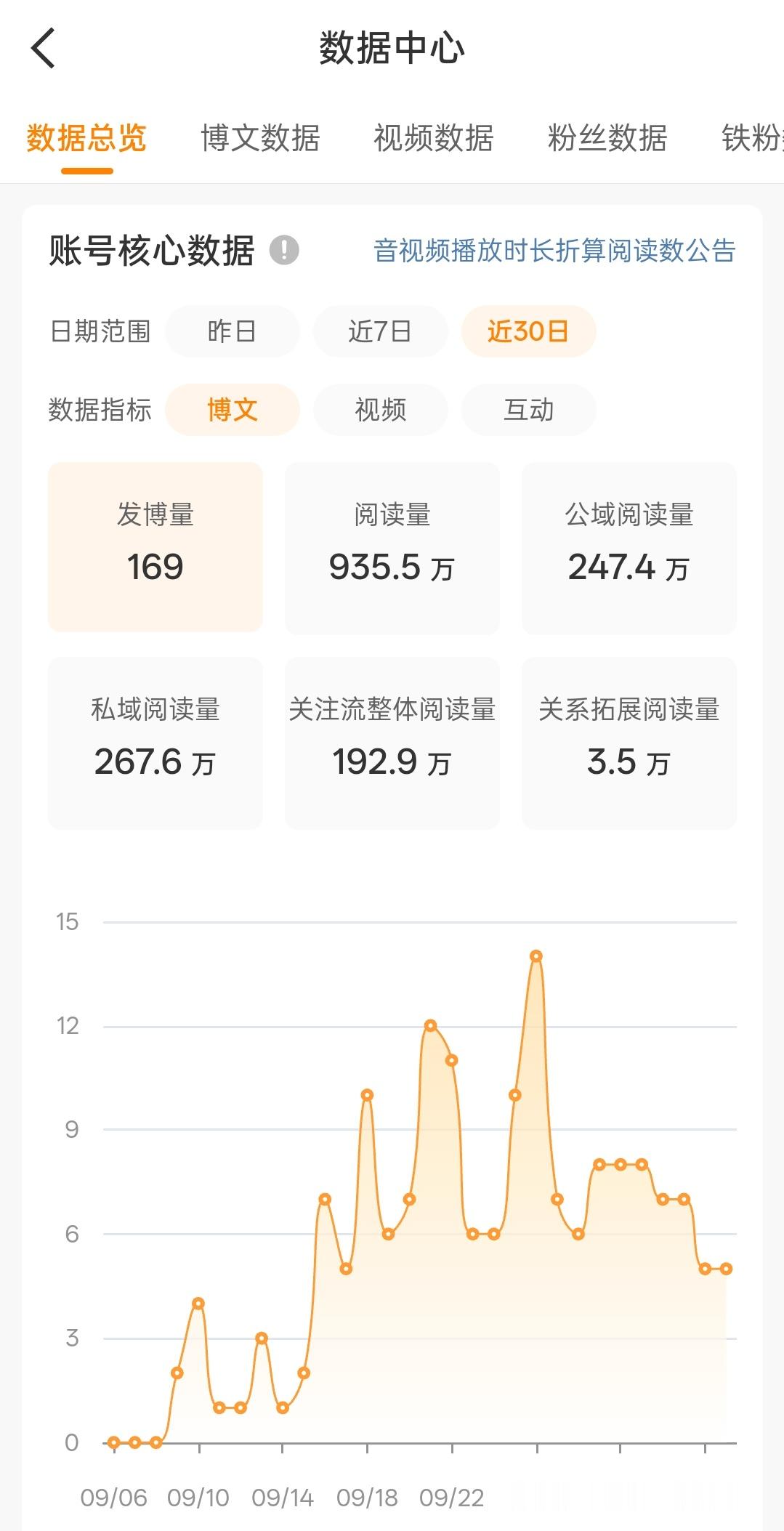 9月中旬(大概9月14号)开始认真做汽车笔记，认真培养微博这个输出型爱好。啥时候