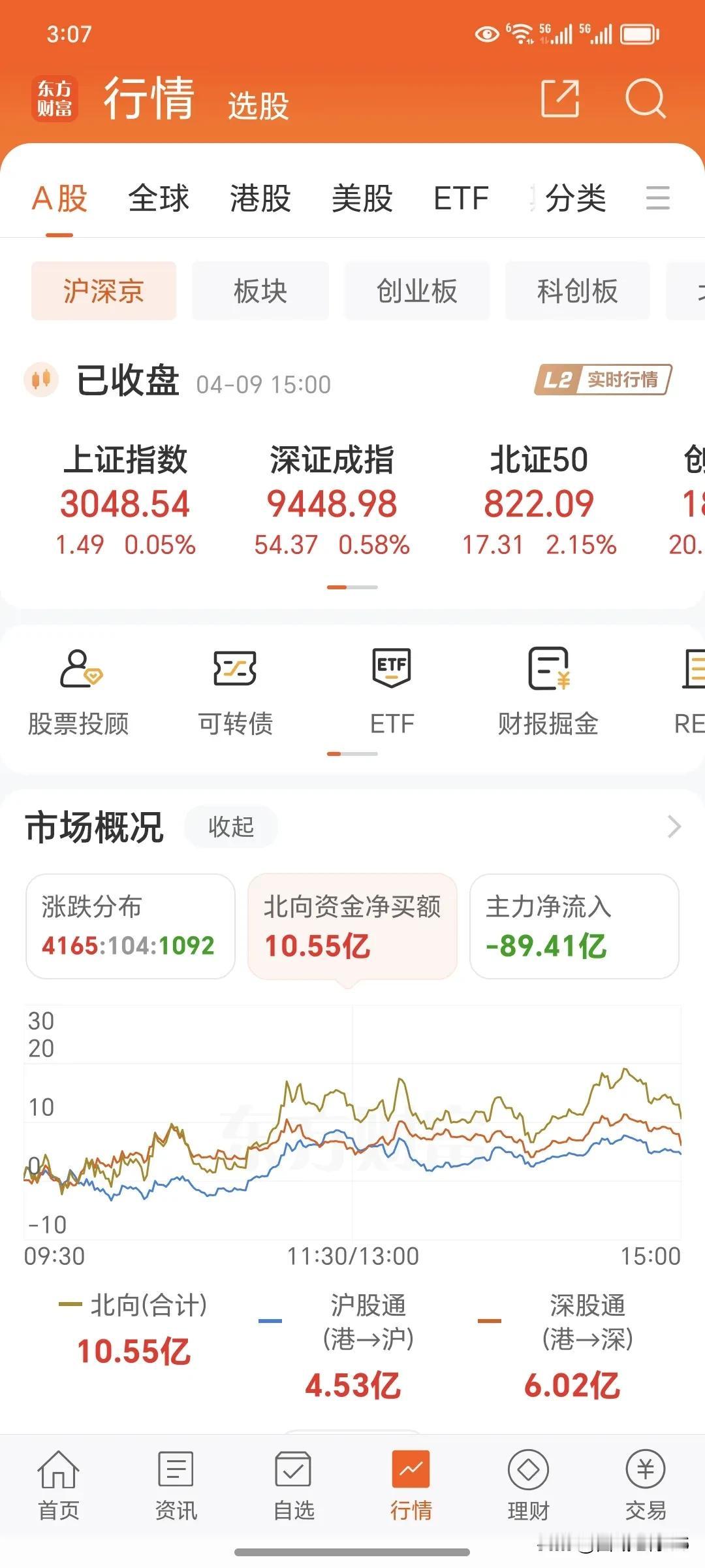 今天最大的问题是大盘缩量上涨，小盘股的上涨量不太大也可以涨，但是呢，持续性有几天