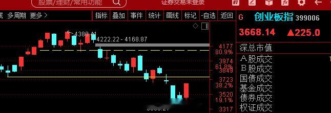 指数午后持续拉升，科创50涨超9%，早盘一度跌超3%；创业板指拉升涨超6%，早盘