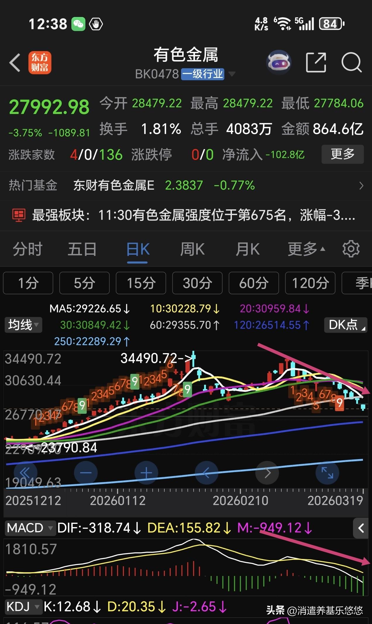 有色金属7连跪，是走还是留？有色金属去年的繁荣不再展现，自创出新高来持续下跌，到