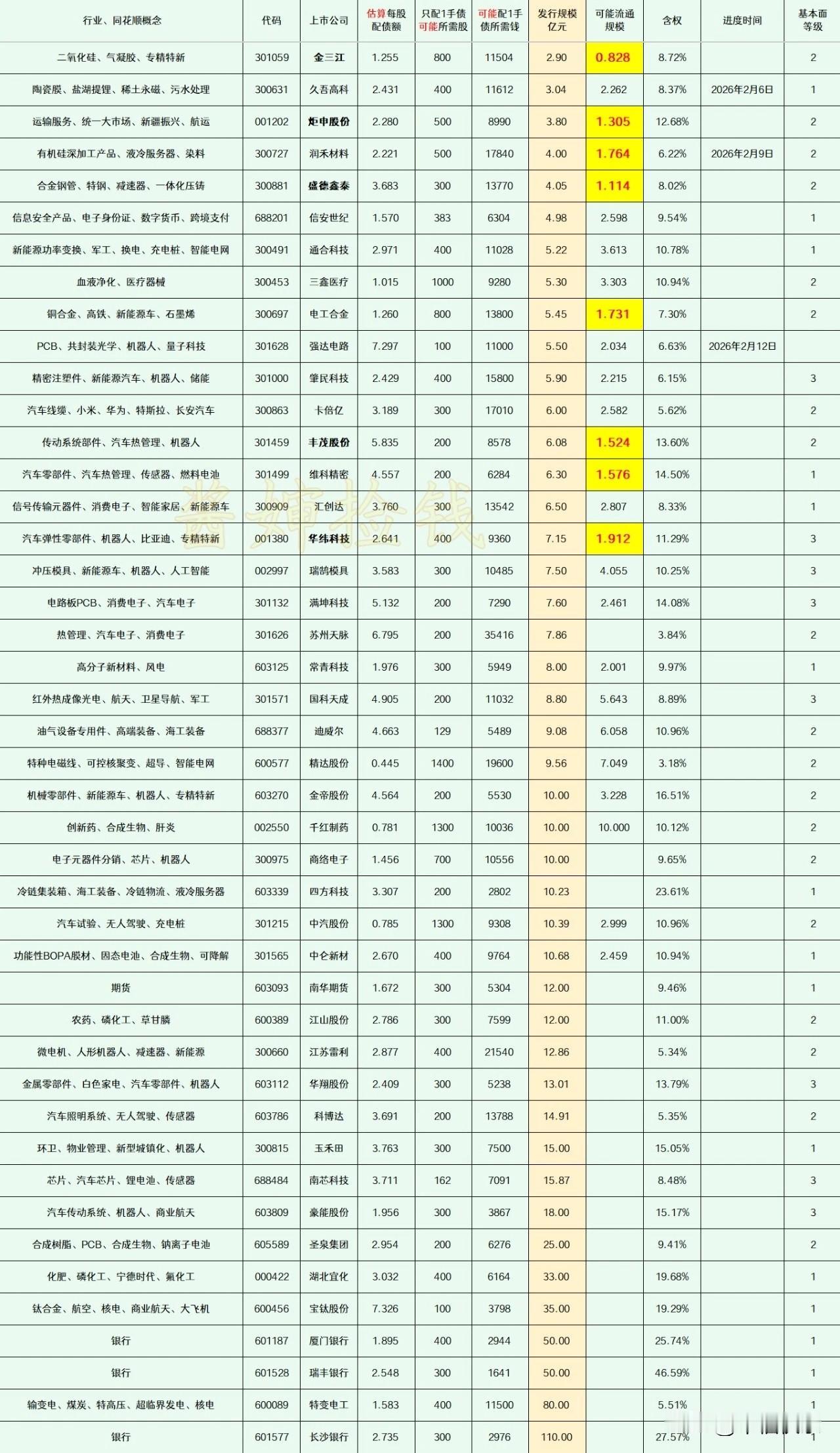 2026.02.21
——深耕，潜伏(每周更新)

这部分上市公司的可转债申请，