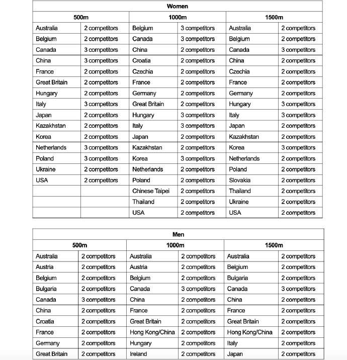2026年短道速滑世锦赛2026年短道速滑世锦赛将于3月13日至15日在加拿大蒙