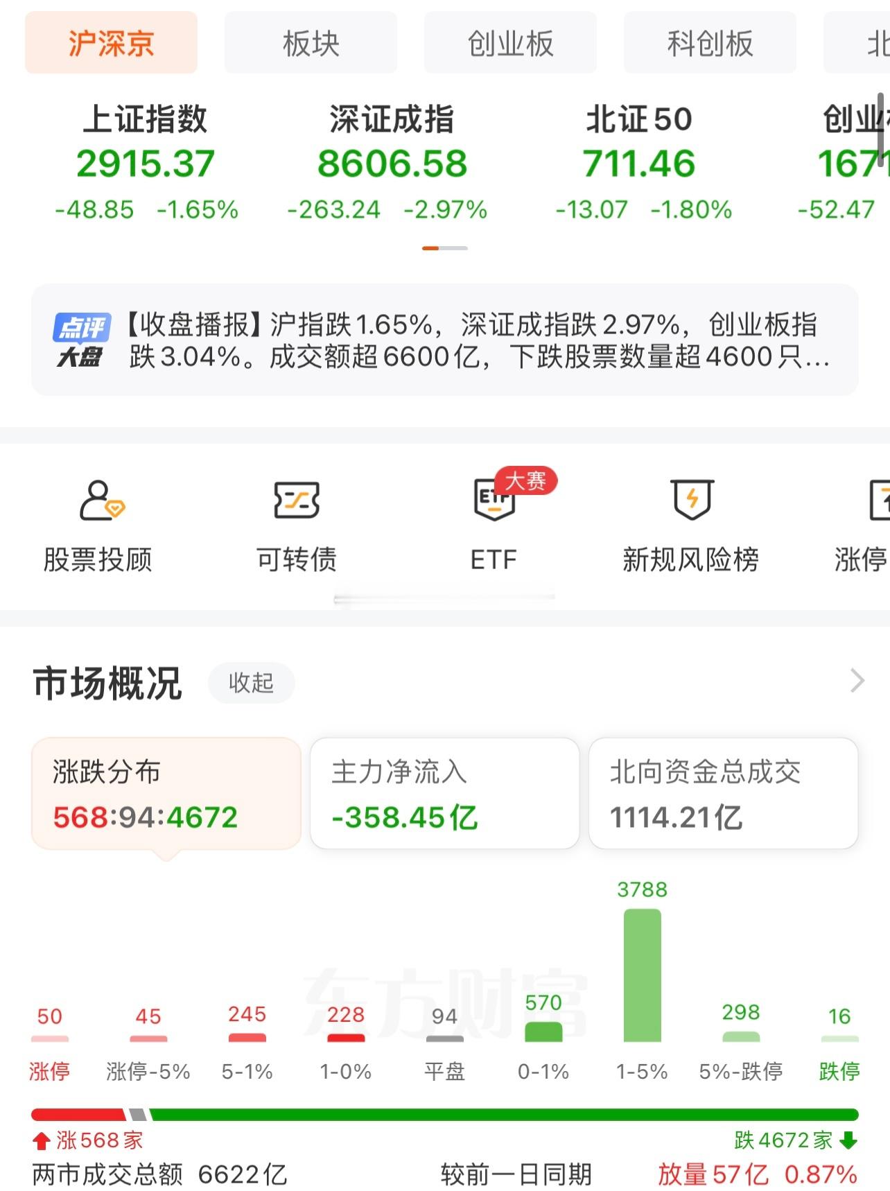 我一天在路演没打开软件，刚打开东财 这就股灾了？[允悲]#A股大跌# ​​​