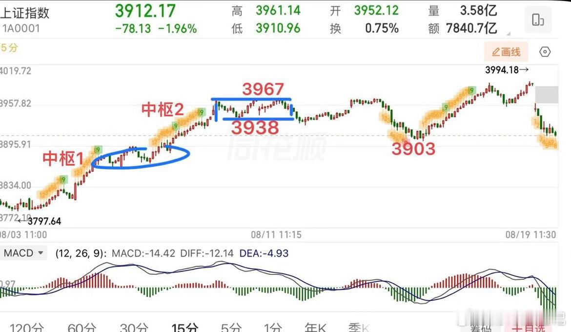 2026.8.19周三午评：  一天要跌100个点？指数接下来怎么看？  今天大