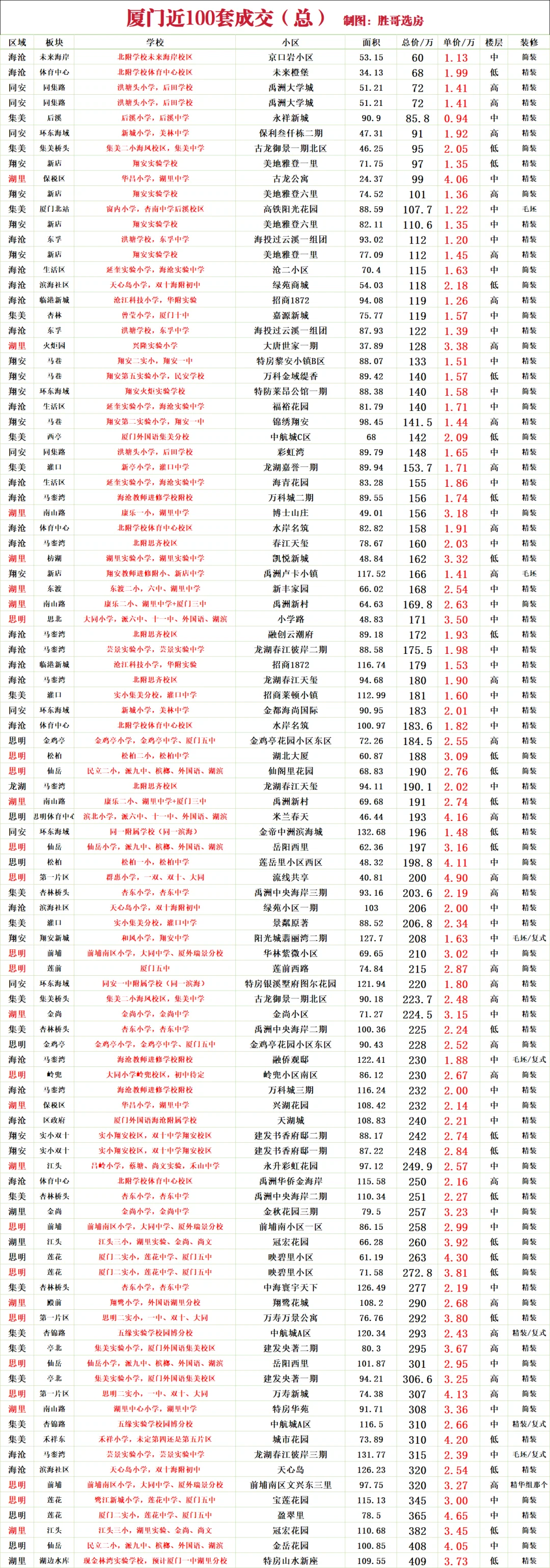 厦门近100 总