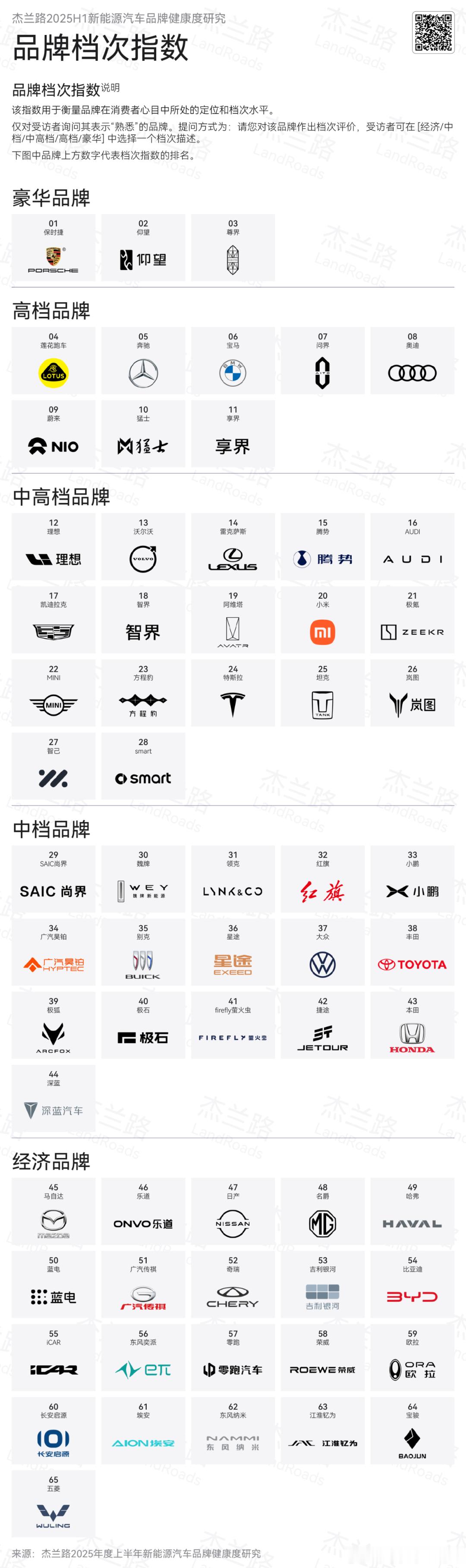 单从问界的角度来看，问界的品牌档次已经完全和BBA平起平坐，在新能源领域我认为是