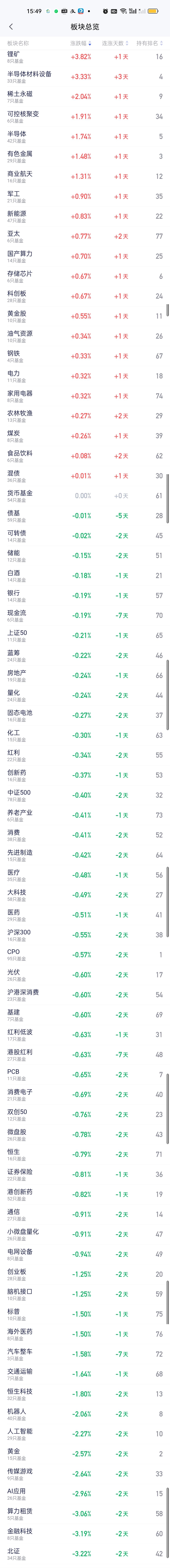 下午收盘，上午收盘排名前四的，到了下午还是排在前四。锂矿下午最多时涨幅超过了5%