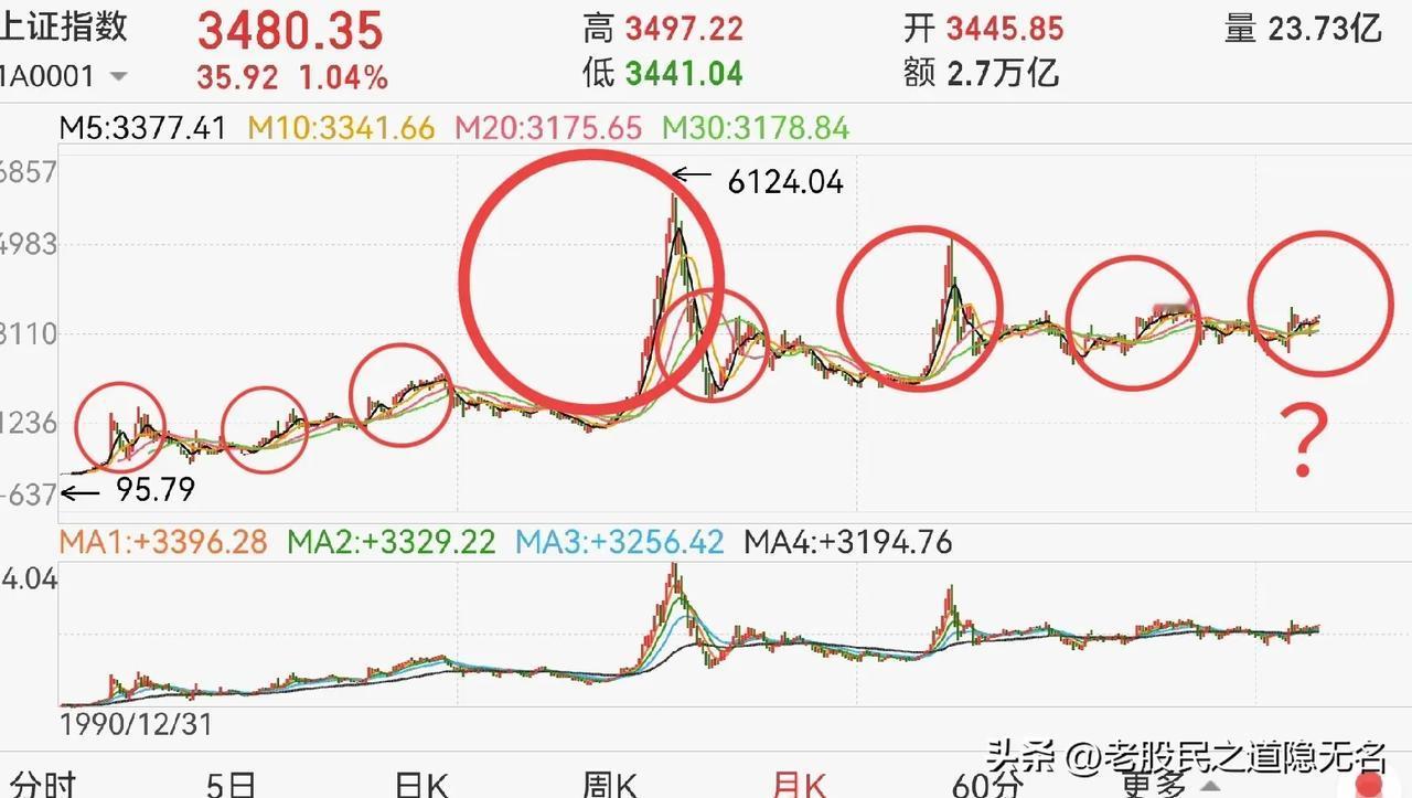这一轮，注定还是小牛市！
为什么这么说？我们仔细回顾一下大A每一轮牛市的逻辑就明