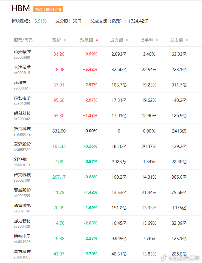 a股存储芯片  【AI狂欢持续！SK海力士美股首秀收涨近13% CEO称史上最严