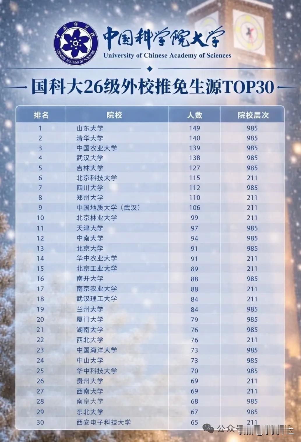 中国科学院大学是我国综合实力前三的高校，与华东五校相比实有过之而无不及。从202