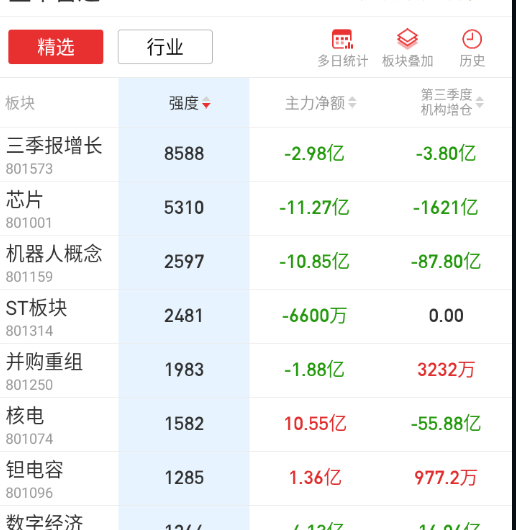 没有一个板块强度持续性很好，都是轮着来 ​​​