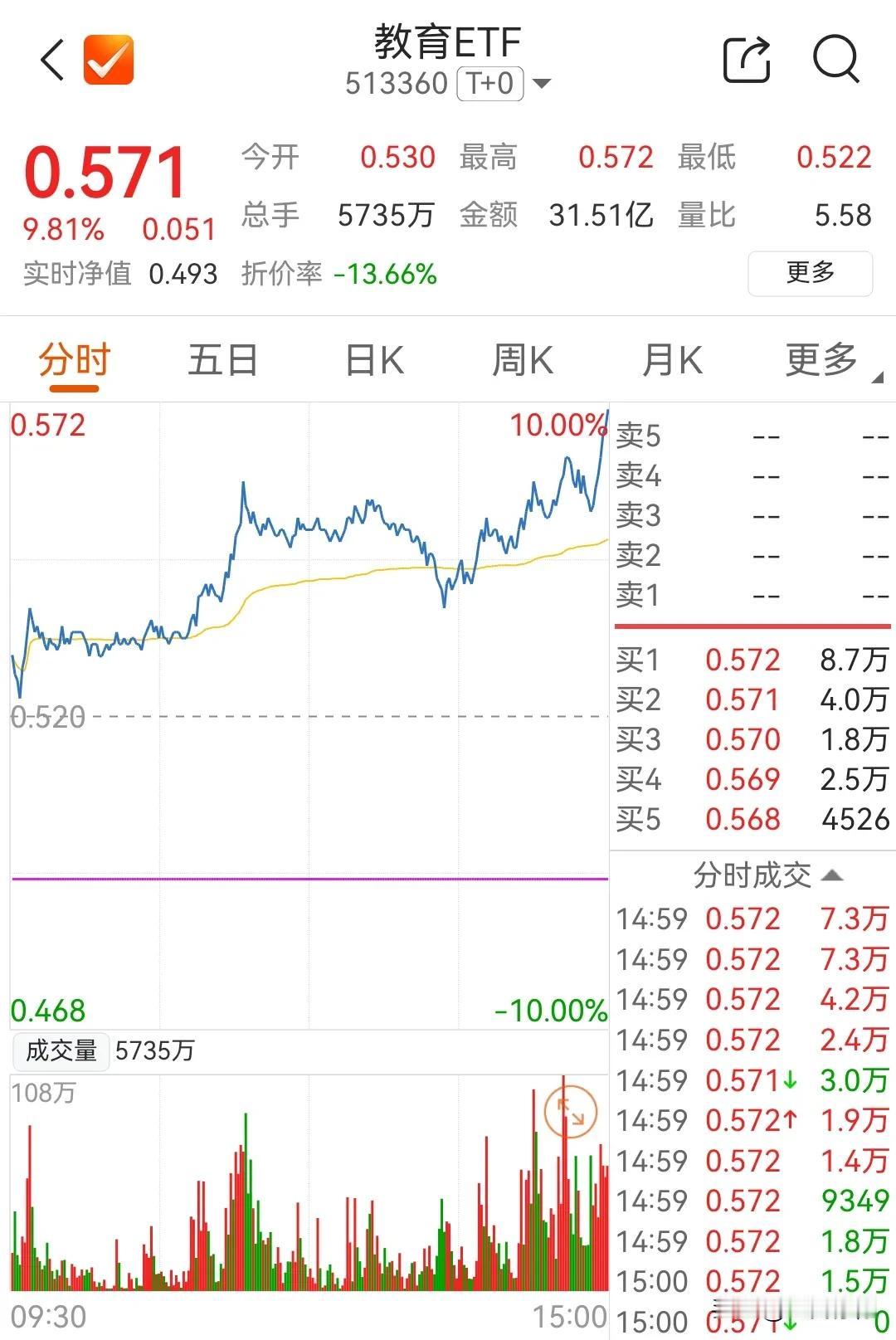 尾盘有3个投港股的ETF涨停，其中新经济（159822）和教育ETF（51336