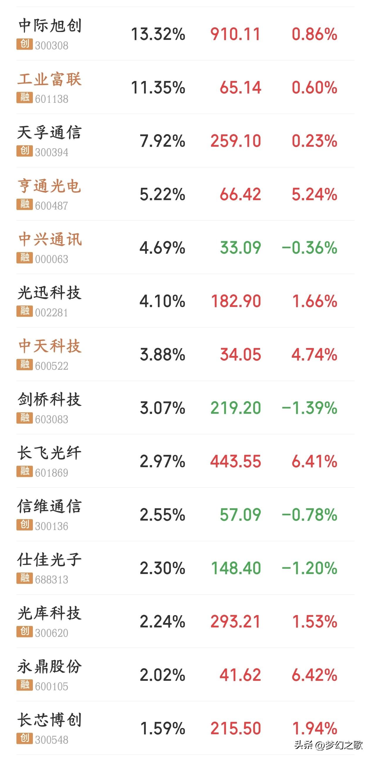 光模块今天又火了，两大原因催化光模块估值回归
今天早盘A股光模块板块大涨，天洋新