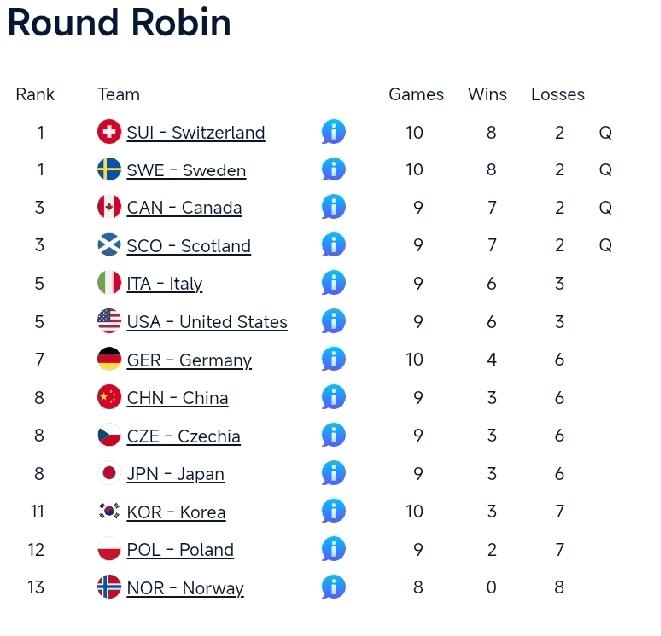 四队提前两轮晋级附加赛!
在美国犹他州奥格登市举行的2026年男子冰壶世锦赛循环