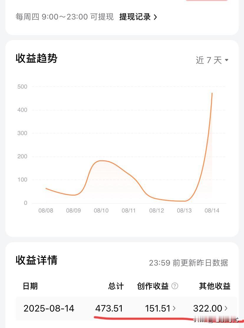 第四期奖金如约而至！收到322元，相比第三期511元少了很多，还是有点失落。真是