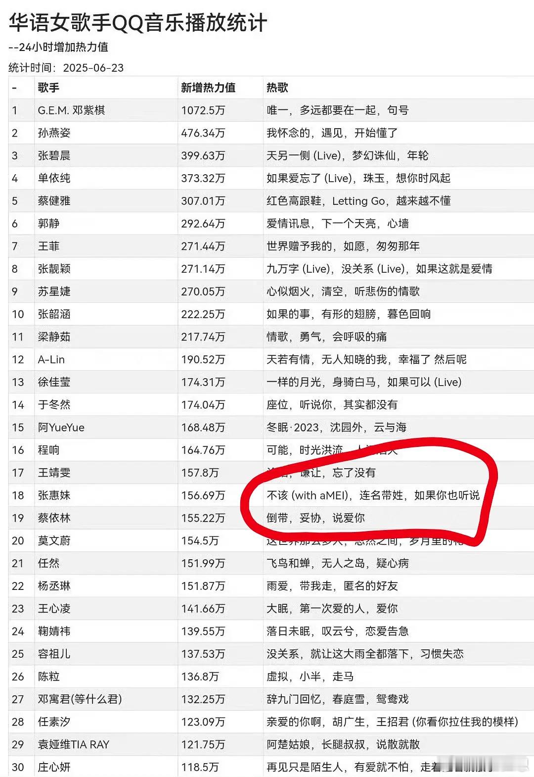 周杰伦和蔡依林粉丝撕成那样，也没把《倒带》，《布拉格广场》，《说爱你》，《海盗》