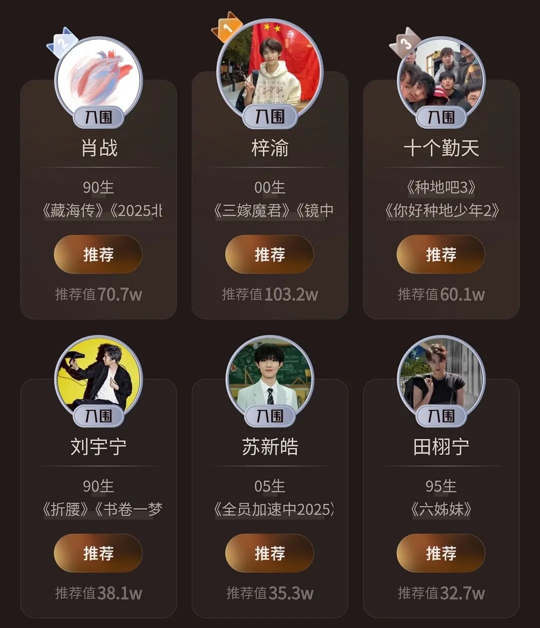微博视界大会 投票结果真实吗[傻眼]梓渝率先突破百万 肖战七十万 十个勤天六十万