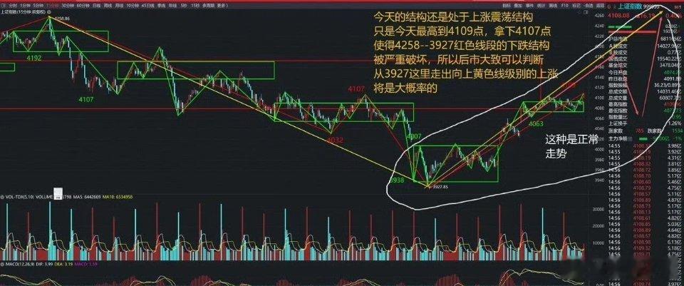 15分钟级别盘面结构复盘今日大盘15分钟周期延续昨日震荡运行节奏，盘中多方发力向