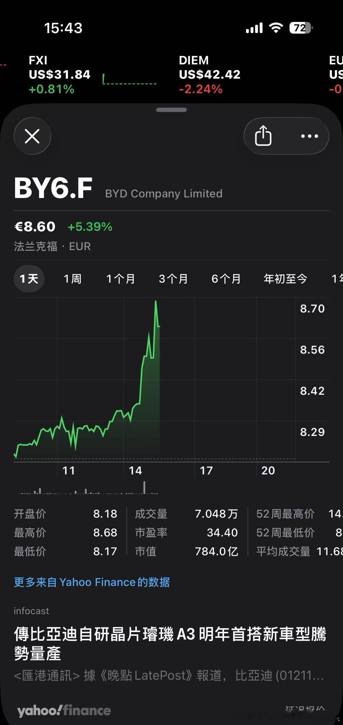 外资市场齐刷刷用脚投票看涨比亚迪法兰克福盘中大涨5.39%，美股ADR冲高暴涨超