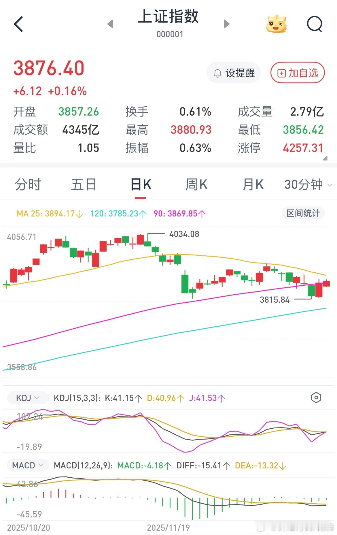 无论a股还是港股都是破位反抽，上证指数没有调整到位，昨天拉权重股诱多，明天估计黑