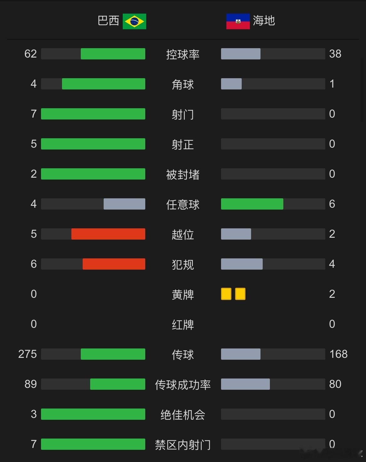 巴西队找到了虐菜的感觉，半场3比0海地，维尼修斯传射，库尼亚梅开二度。海地队连一