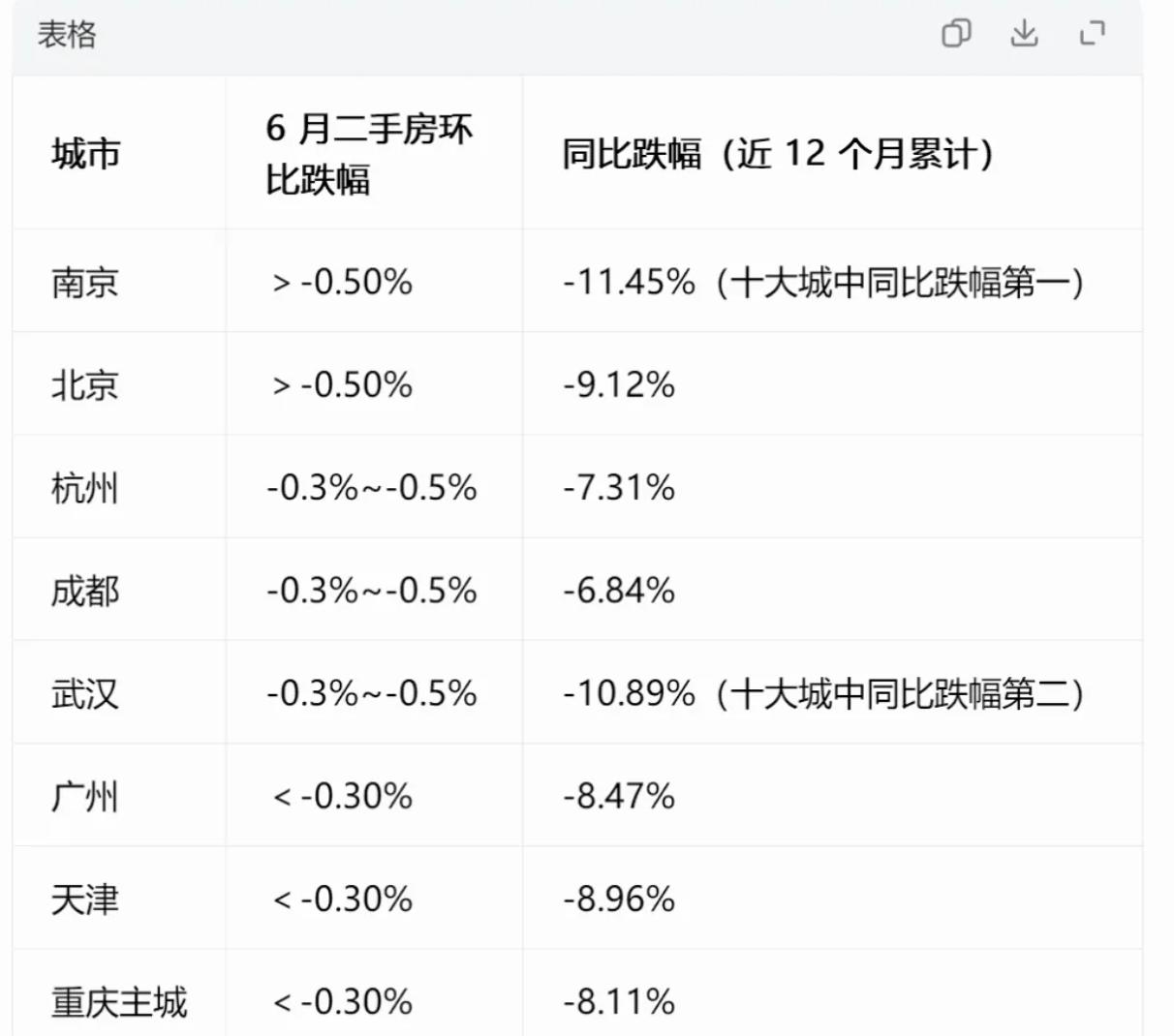 上半年楼市分城市看，能级越低跌得越狠：一线环比仅跌 0.16%，二线跌 0.46