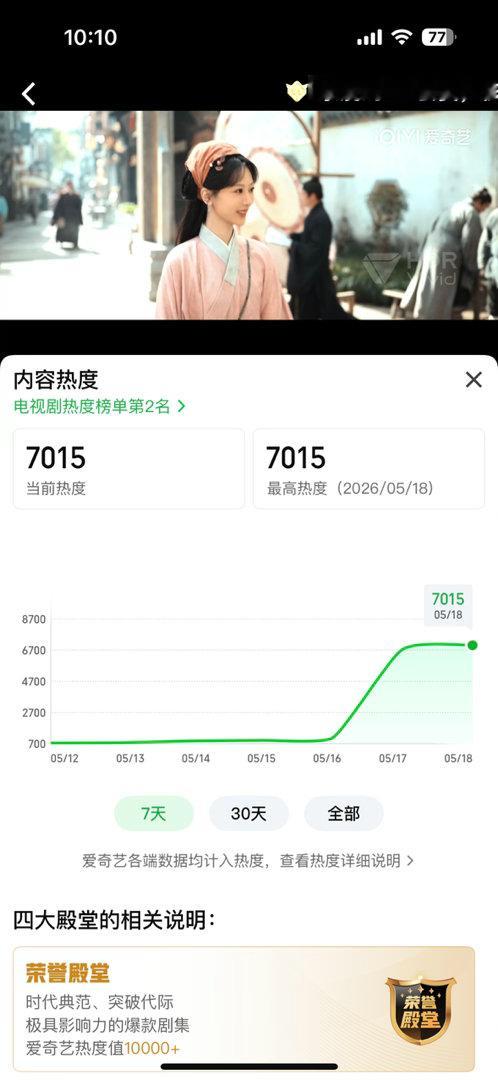 家业 磨皮杨紫家业爱奇艺热度破7015了 