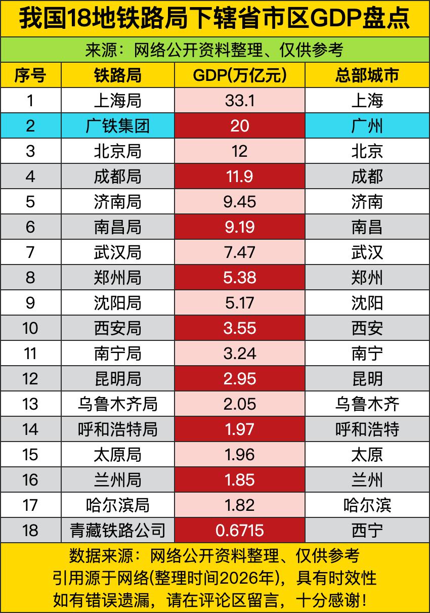 上海局管辖的省份GDP33.1万亿，比广铁集团、北京局、成都局加起来还多。上海局
