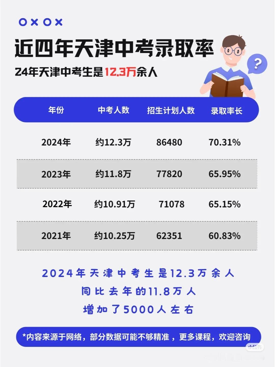 近4年天津中考高中录取率