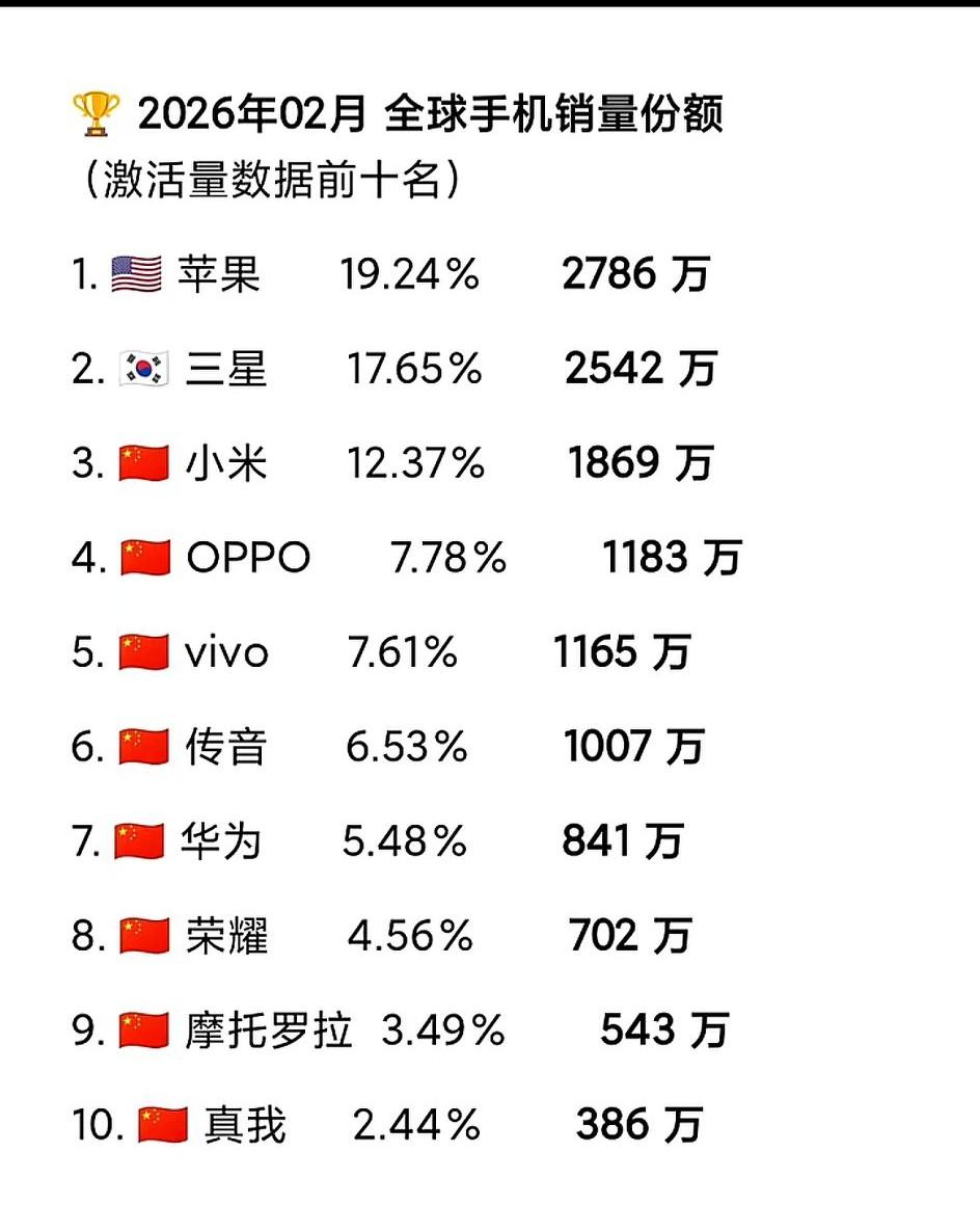 三星失去了东方市场，到底凭什么活的这么好的？[发怒]
  核心是全球化底盘+全产