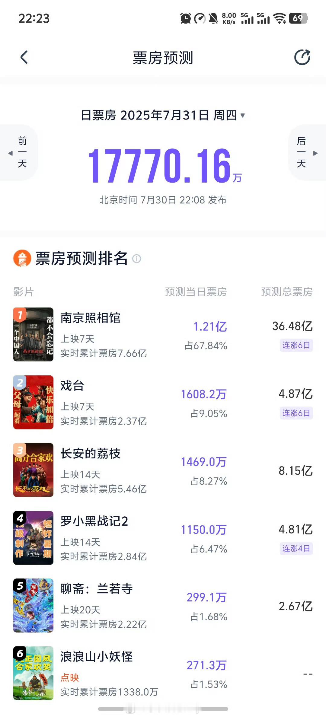 南京照相馆票房预测连涨6日，也不能说今年暑假档电影完了，我看好电影观众还是很买单