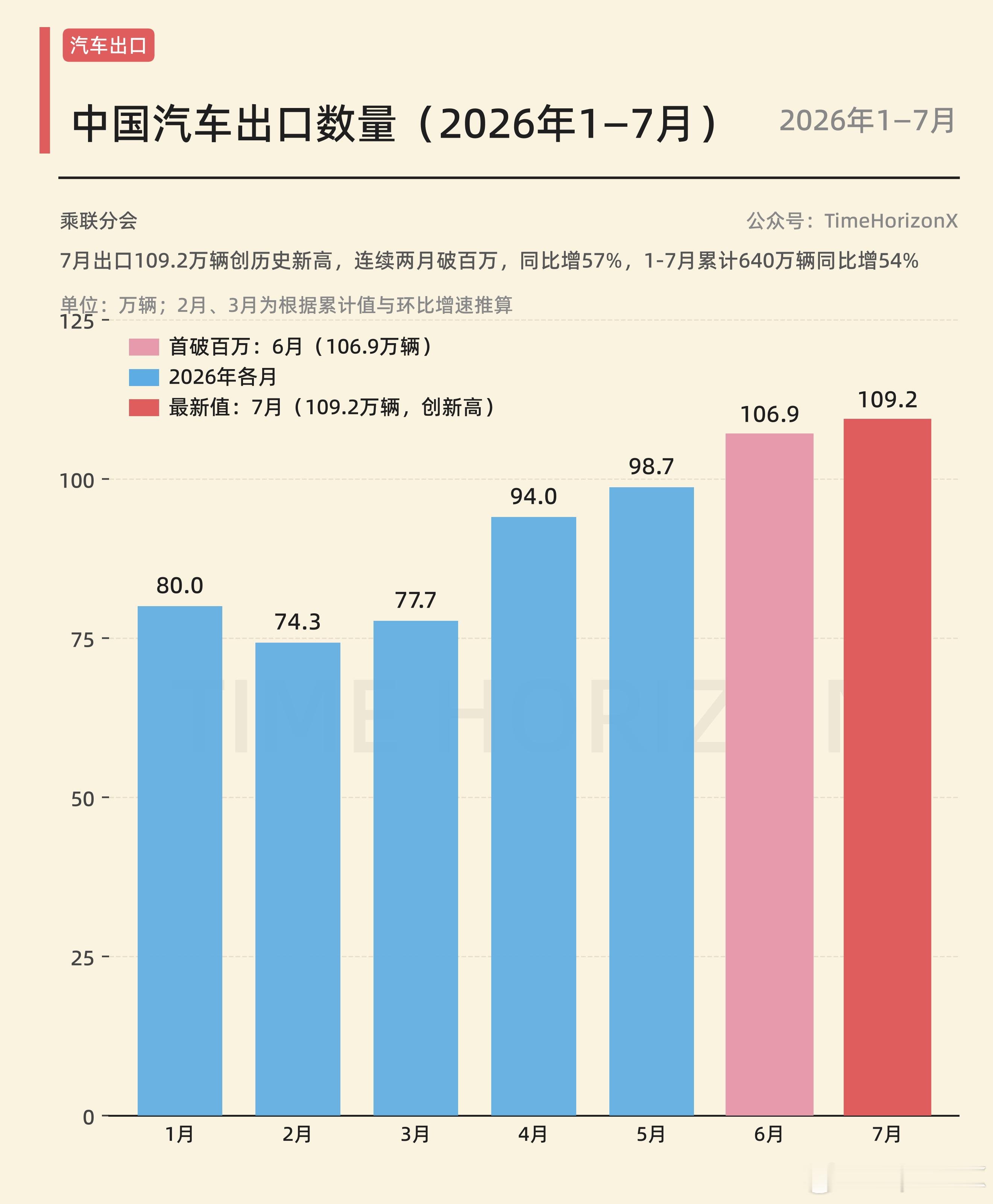 6月汽车出口首次突破百万辆，7月进一步破新高，接近110万辆，同比57%，平均每