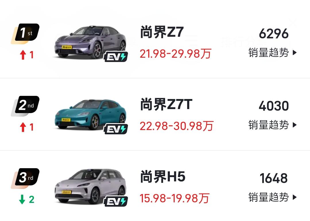 尚界Z7 6月销量：6296辆
尚界Z7t 6月销量：4038辆

这销量中规中