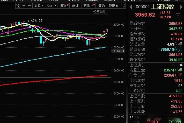 今天股指在外资、恒生过节休市下低开震荡高走距本年目标4000点附近咫尺之间可谓精