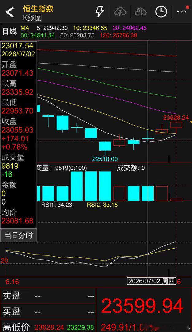 迟了一天收复23150腹地，还行！ 