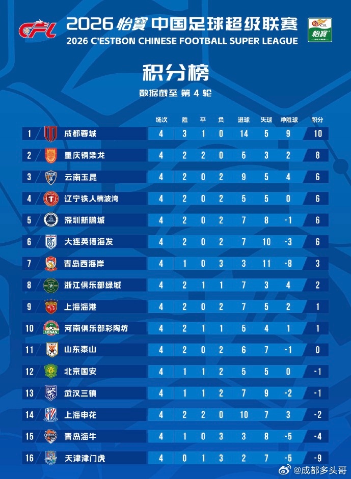 西南三兄弟，出息啦~我蓉的攻势足球确实好看，进球也大幅提升。重庆铜梁龙今年会是大