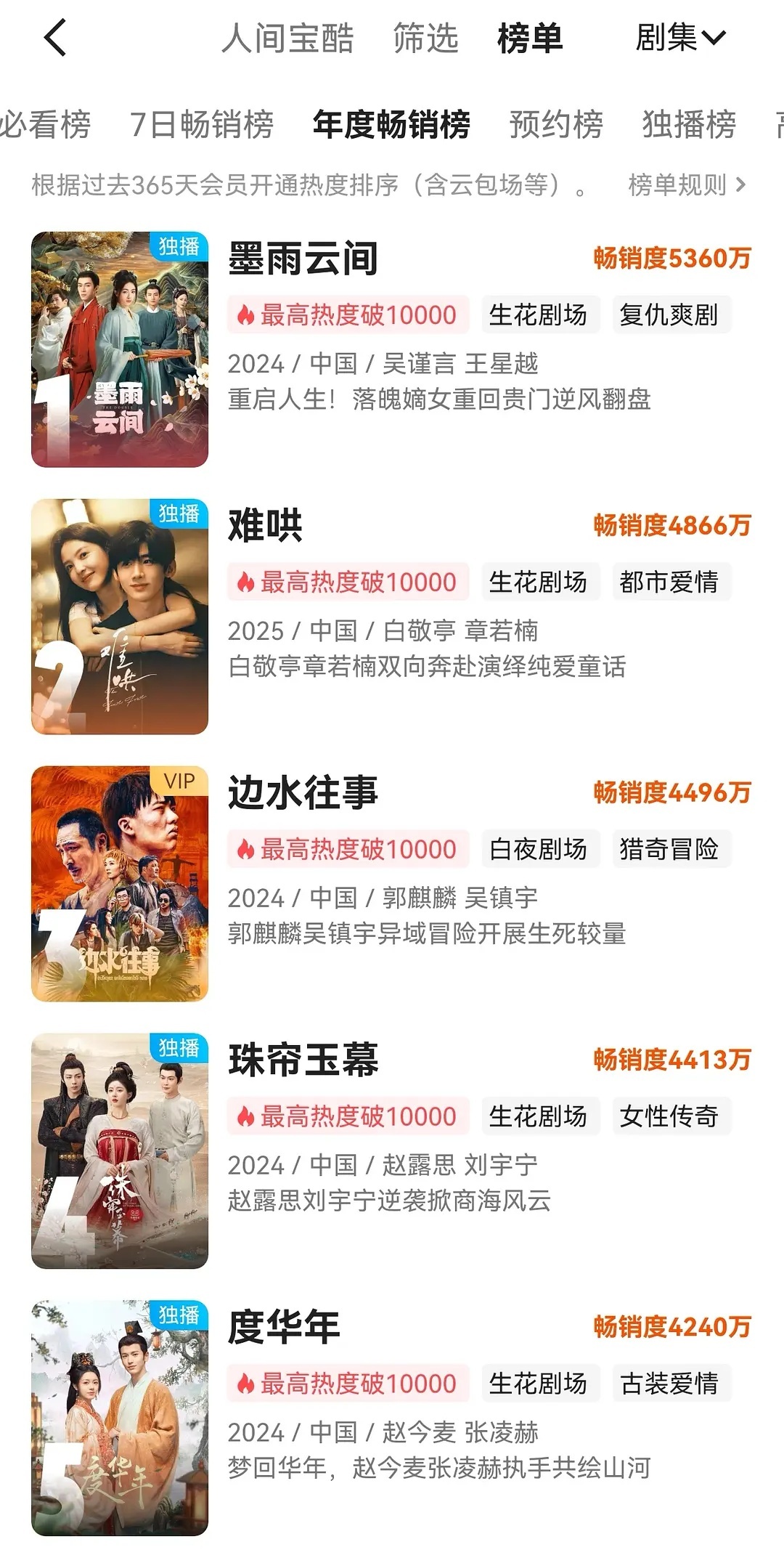 优酷也出拉新榜了，第一果然是墨雨云间，难哄也不错，没想到的是边水往事，居然能这么